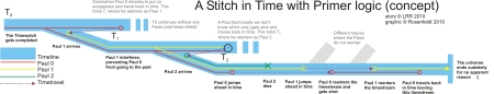 Analysis of "A Stitch in Time" with Primer logic
